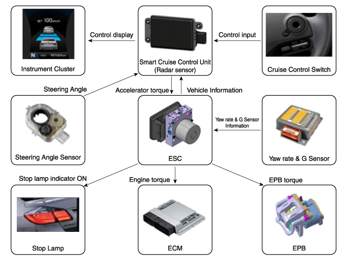 genesis cruise control module